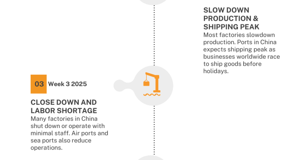 chinese new year timeline 2025