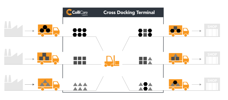 collicare_cross_docking_illustration_v2_cc_vendor_management_flowchart-01.png